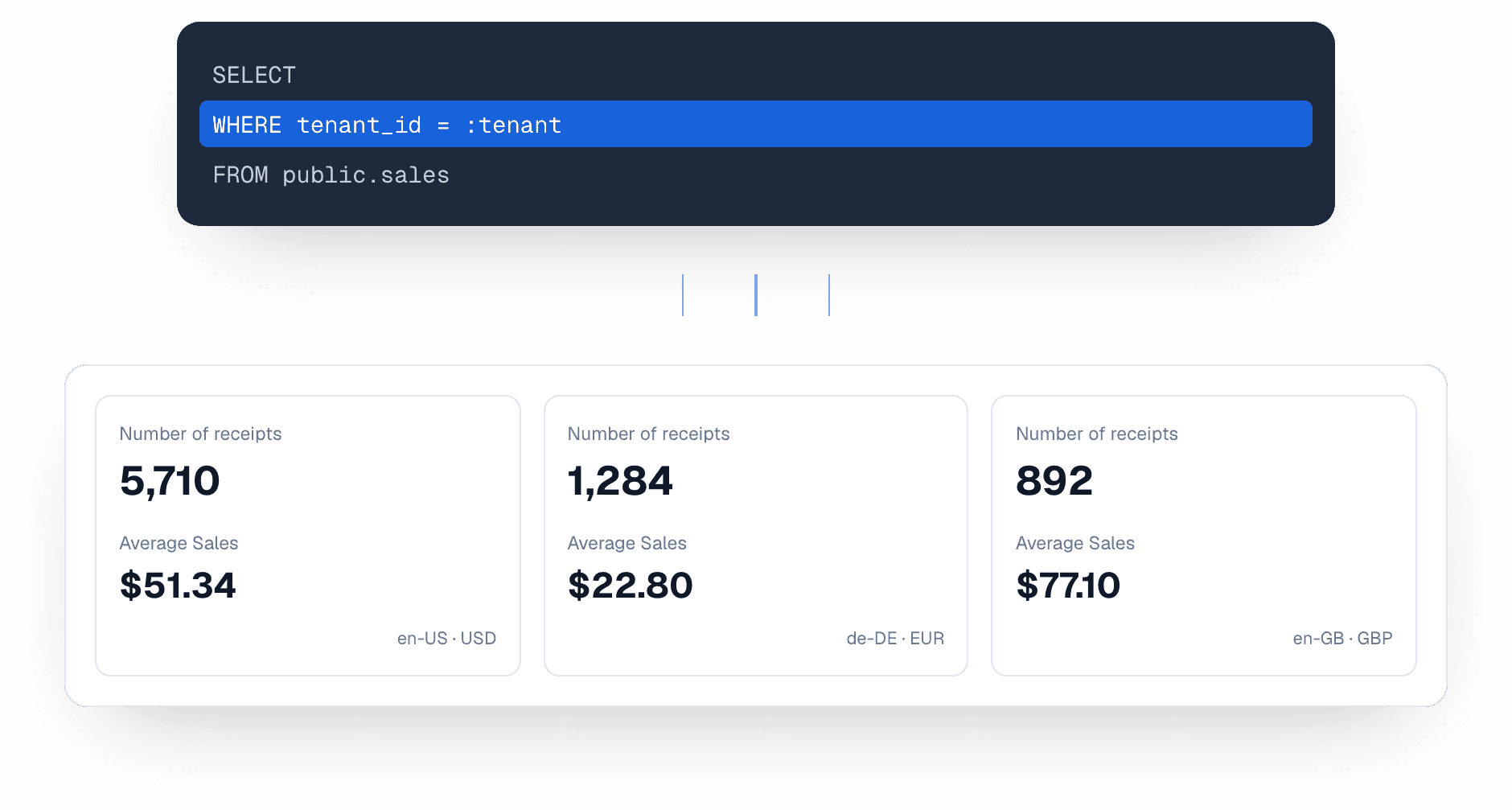 A query panel reading FROM public.sales with a tenant filter, feeding three dashboard slabs that each show their own Number of receipts and Average Sales in their own locale and currency.