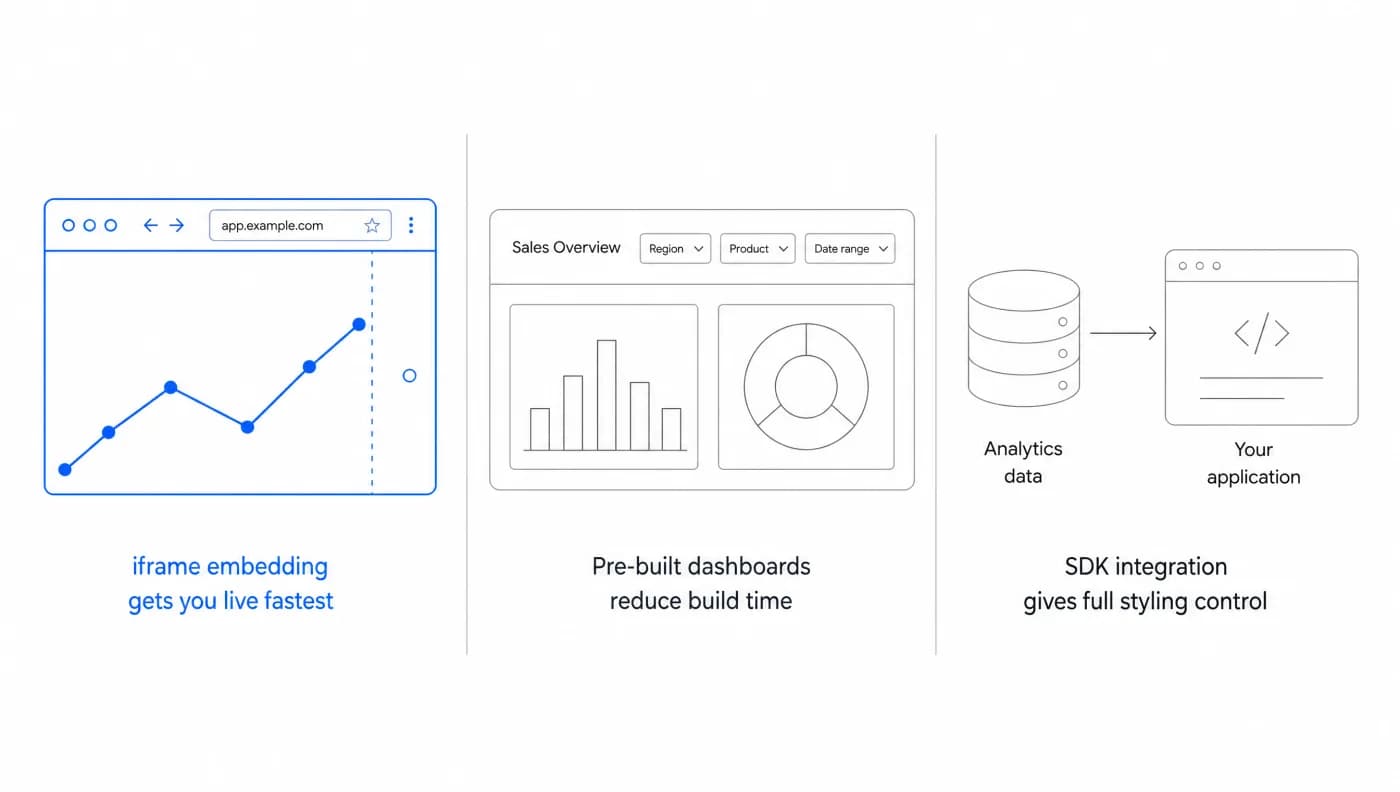 Three embedding routes compared: iframe embedding getting you live fastest, pre-built dashboards reducing build time, and SDK integration connecting analytics data to your application with full styling control.