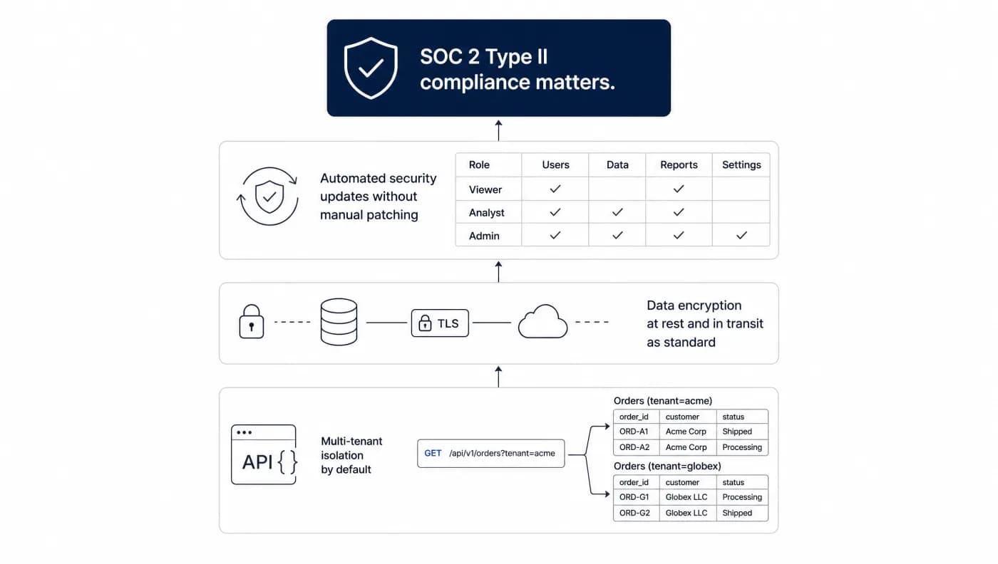 Security requirements stacked toward SOC 2 Type II compliance: multi-tenant isolation by default with tenant-scoped API queries, encryption at rest and in transit, and automated updates beside a role-by-permission grid.