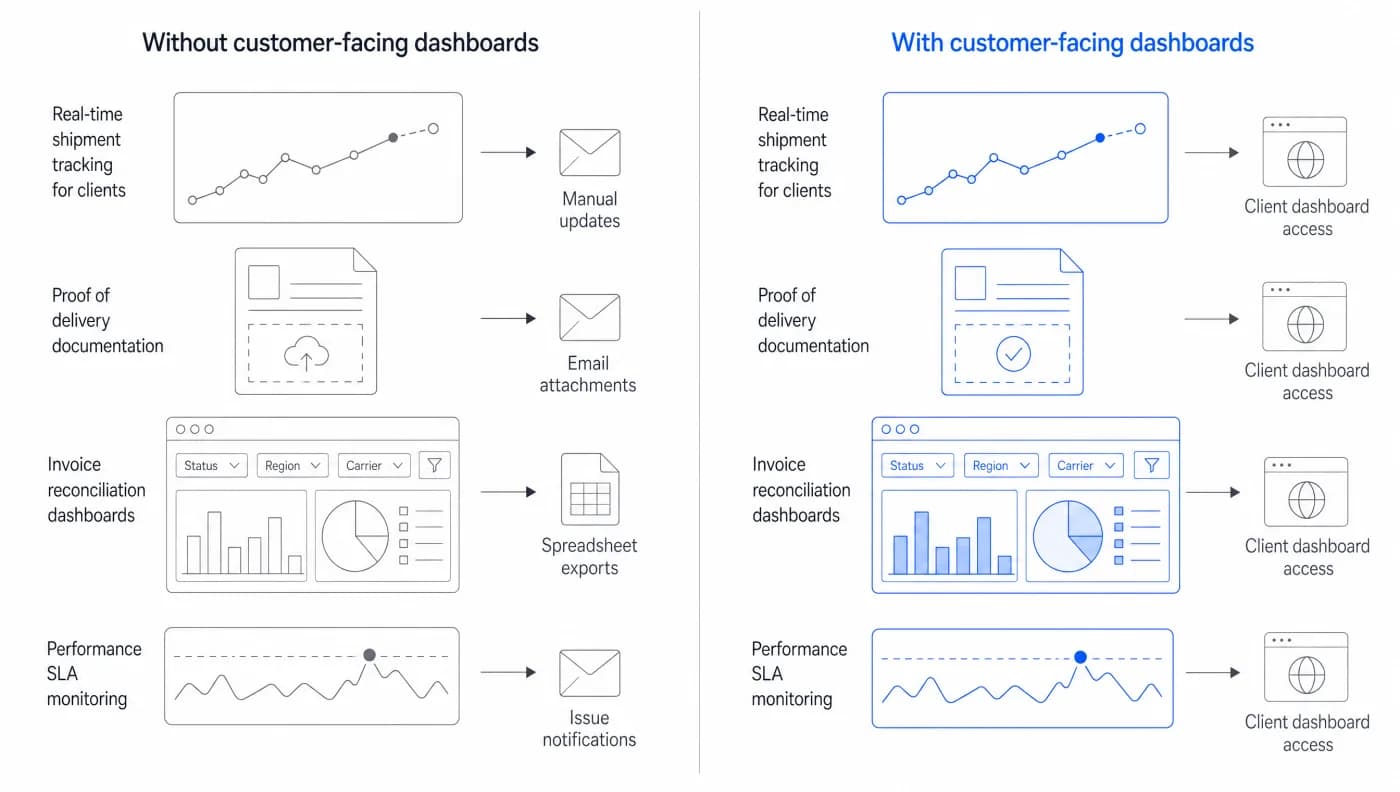 The same four supply chain needs handled two ways: on the left real-time shipment tracking, proof of delivery, invoice reconciliation and SLA monitoring all end in manual updates, email attachments, spreadsheet exports and issue notifications; on the right each ends in client dashboard access.