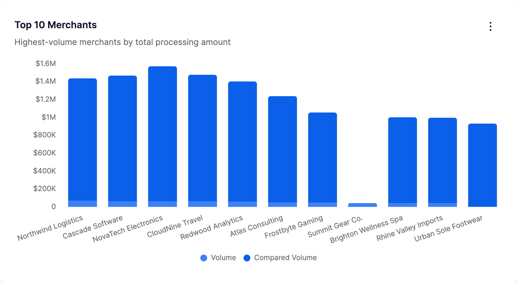 Bar chart comparing top 10 merchants by total processing volume