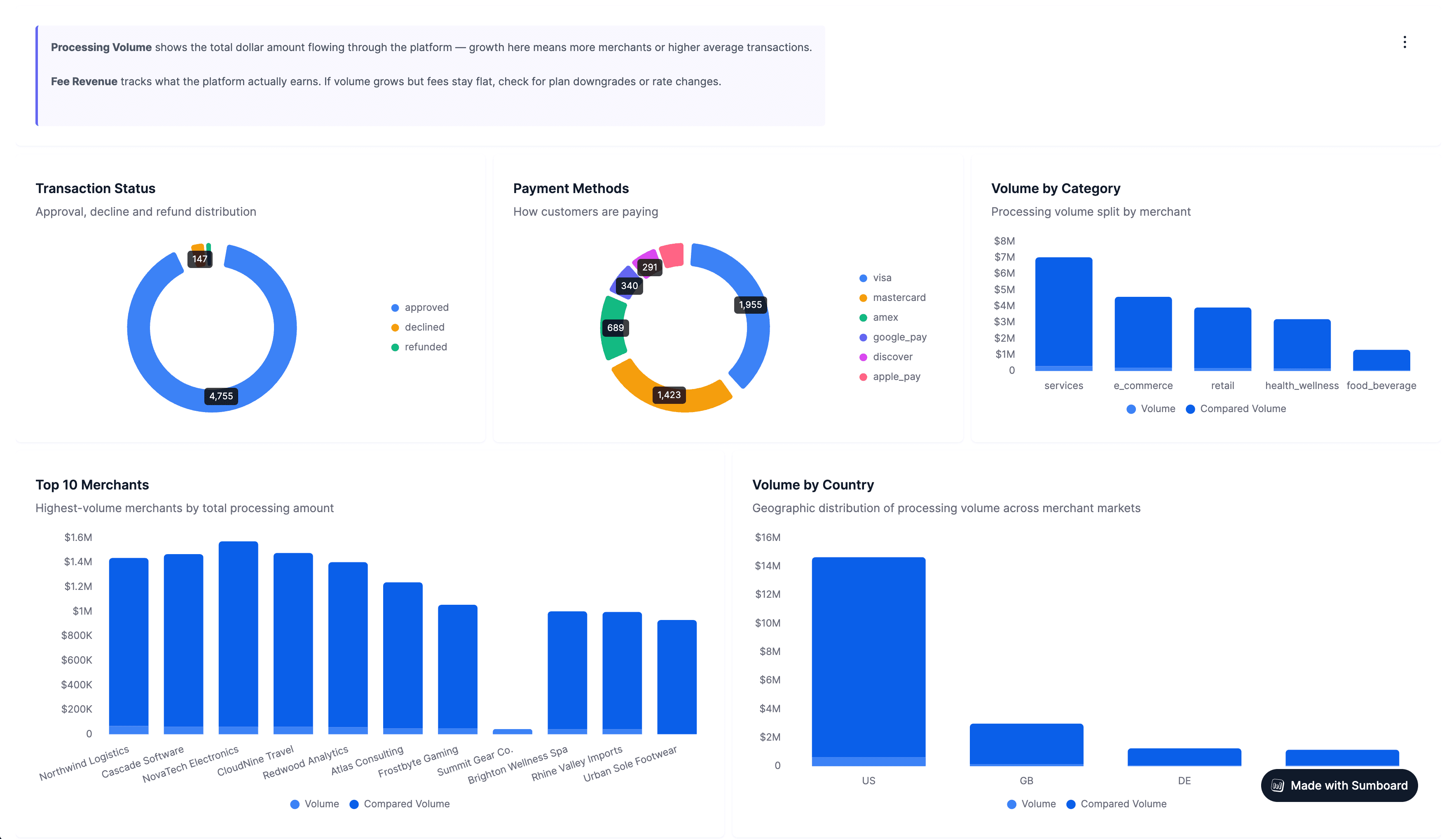 Customer-facing merchant dashboard showing transaction status, payment methods, volume by category, top merchants, and volume by country