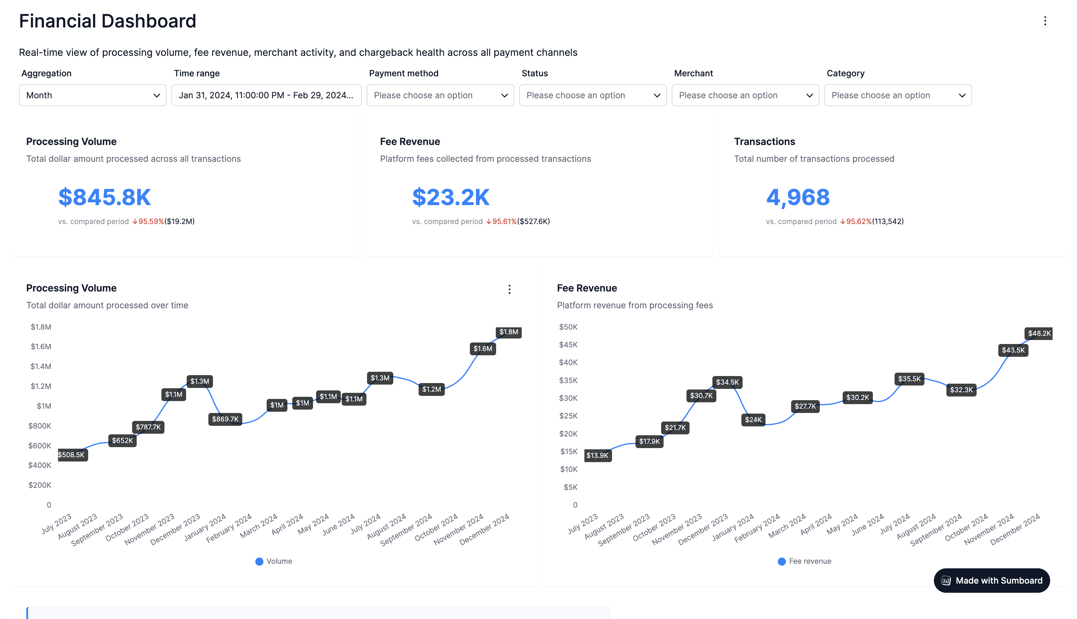 Financial dashboard showing KPI cards, interactive filters, and processing volume and fee revenue line charts