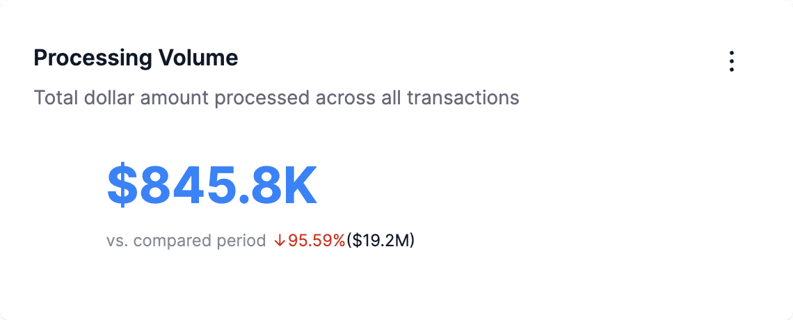 KPI card showing processing volume of $845.8K with period-over-period comparison