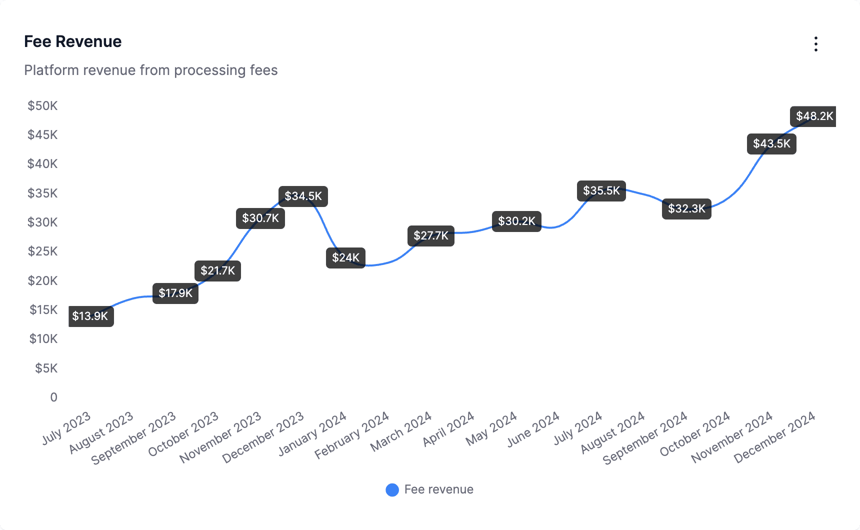 Line chart showing fee revenue trend from July 2023 to December 2024