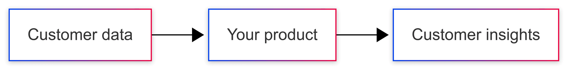 Data flow from your product database through an embedded analytics layer to a customer-facing dashboard