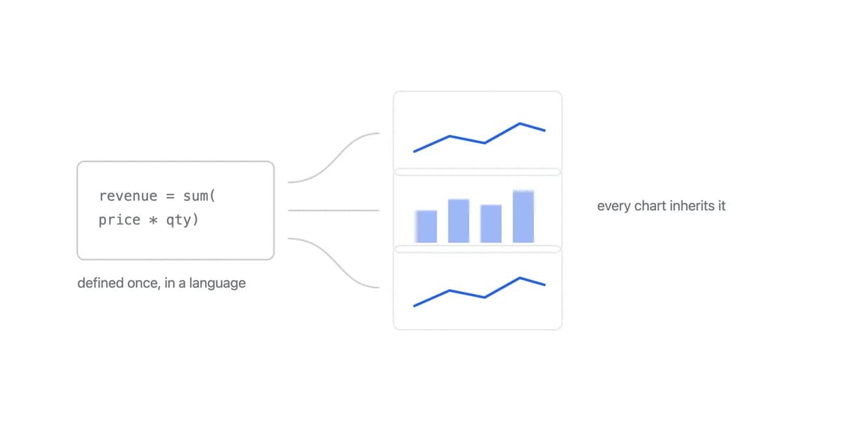 Evaluating a Looker Alternative: Prove the Workload, Not the Feature List