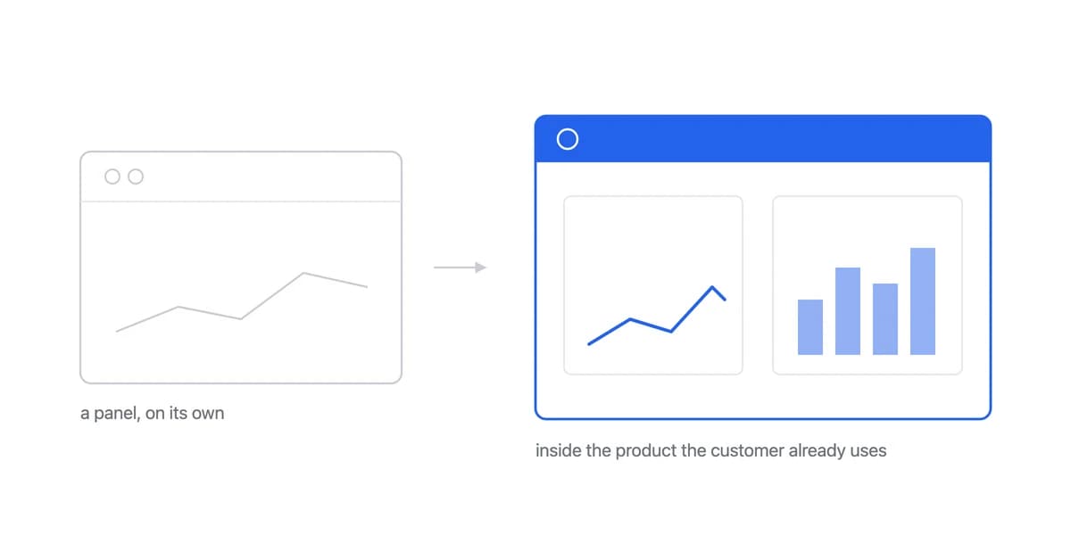 What Is Embedded Analytics? A Guide for SaaS Teams