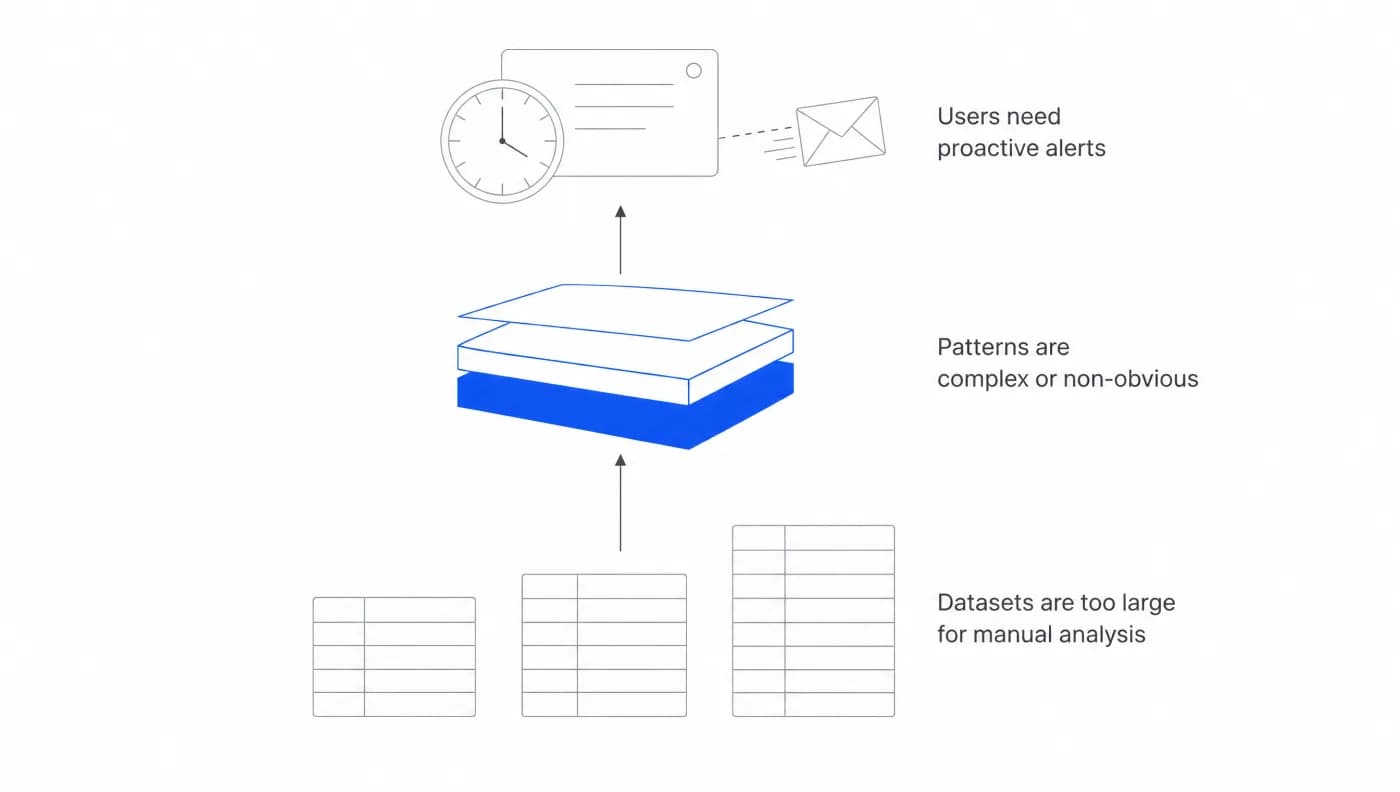 Three conditions stacked upward: datasets too large for manual analysis feed a processing layer, which handles patterns that are complex or non-obvious, and produces the proactive alerts users need.