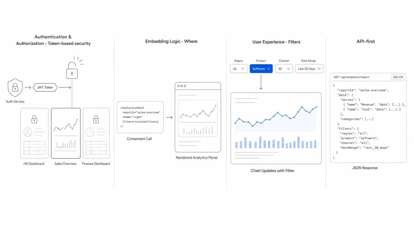 Four parts of an API-first setup: token-based authentication and authorization, where the embedding logic sits, the filters a user interacts with, and the JSON the API returns.