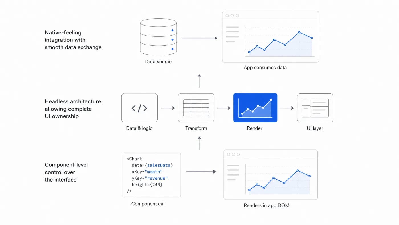 Three levels of branded integration: a data source feeding the app natively, a headless pipeline running from data and logic through transform and render to the UI layer, and a component call rendering a chart in the app's own DOM.