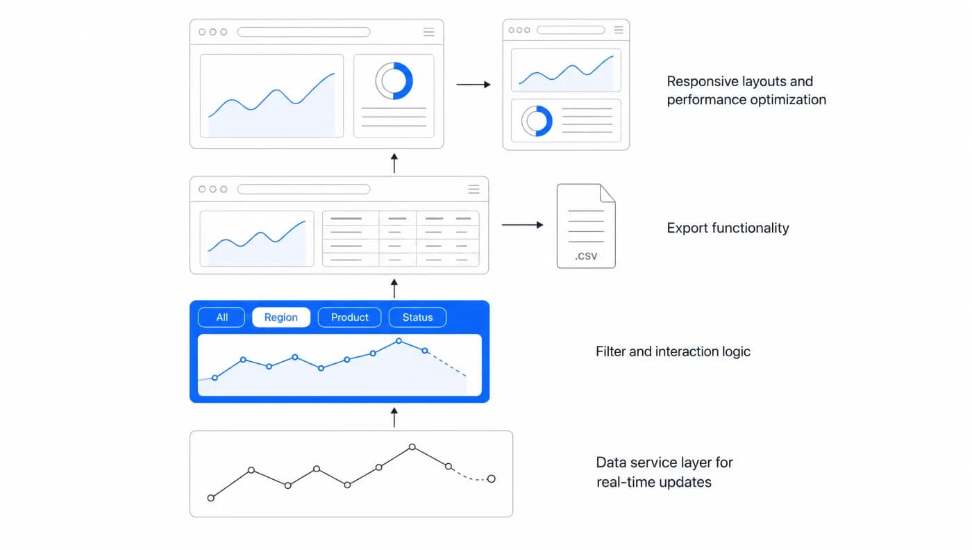 Four layers of an ECharts dashboard built from the bottom up: a data service layer for real-time updates, filter and interaction logic, export to CSV, and responsive layouts with performance optimization.