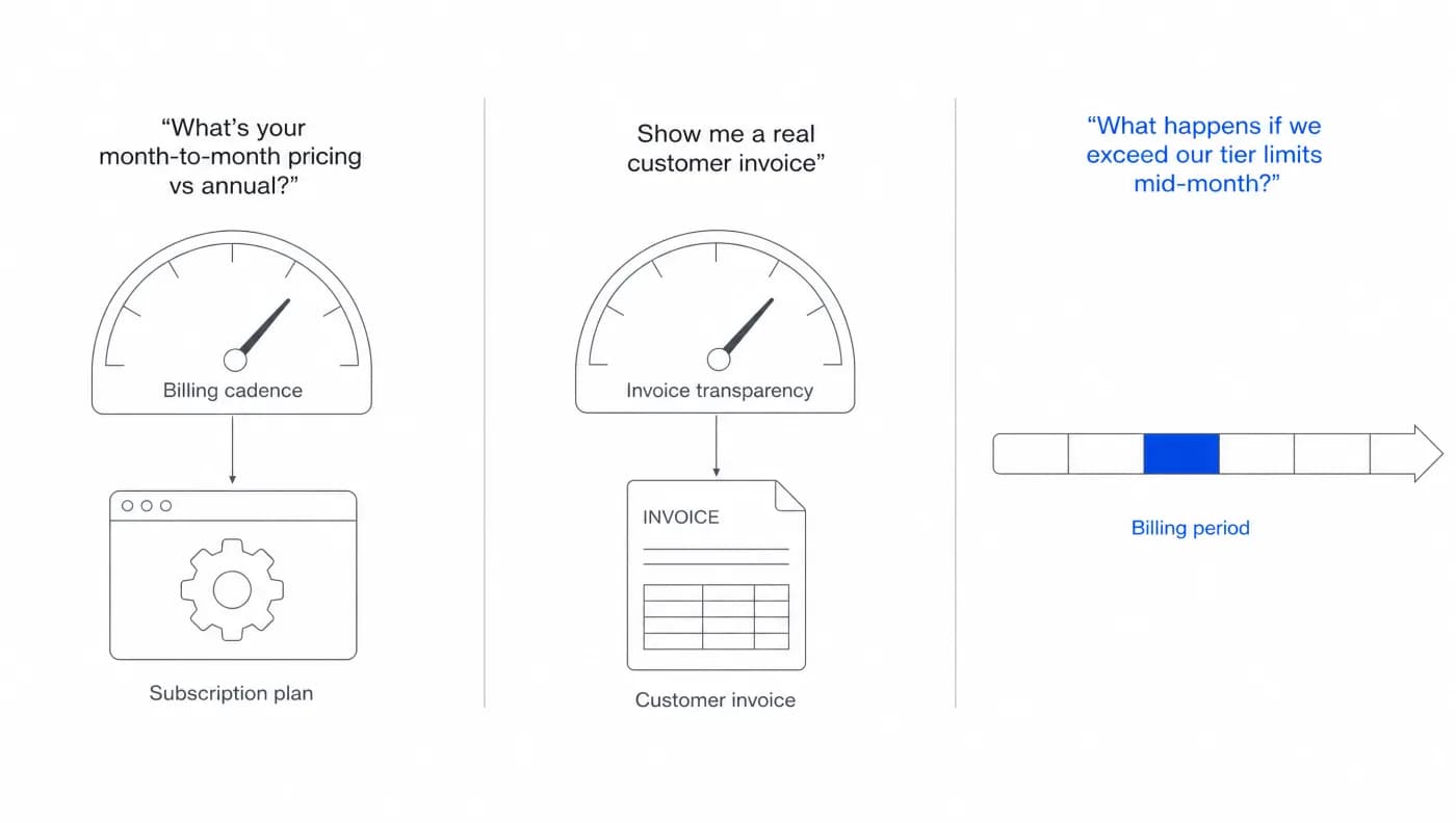 Three questions to ask a vendor, each with what it tests: month-to-month versus annual pricing tests billing cadence, asking for a real customer invoice tests invoice transparency, and asking what happens when you exceed tier limits mid-month tests how the billing period behaves.