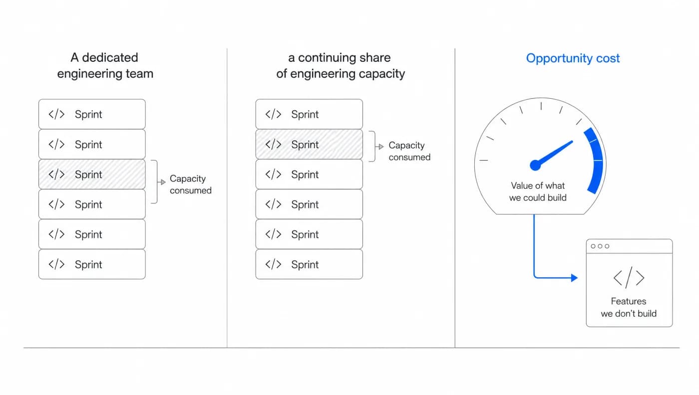 The cost of building shown as sprints consumed: a dedicated engineering team, then a continuing share of engineering capacity, and the opportunity cost of the features not built while that capacity is spent.