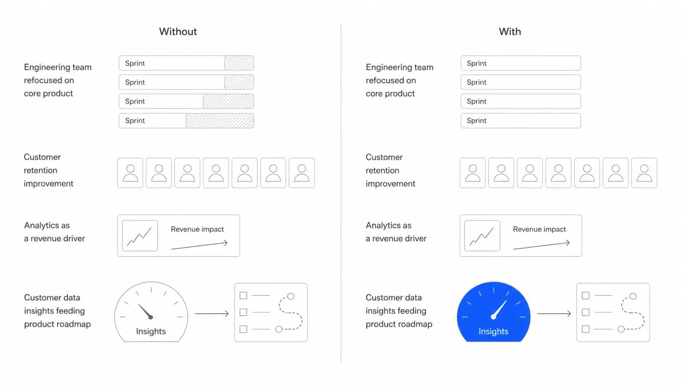 The same four returns shown without and with embedded analytics: engineering sprints freed for core product, customer retention, analytics as a revenue driver, and customer insights feeding the product roadmap.