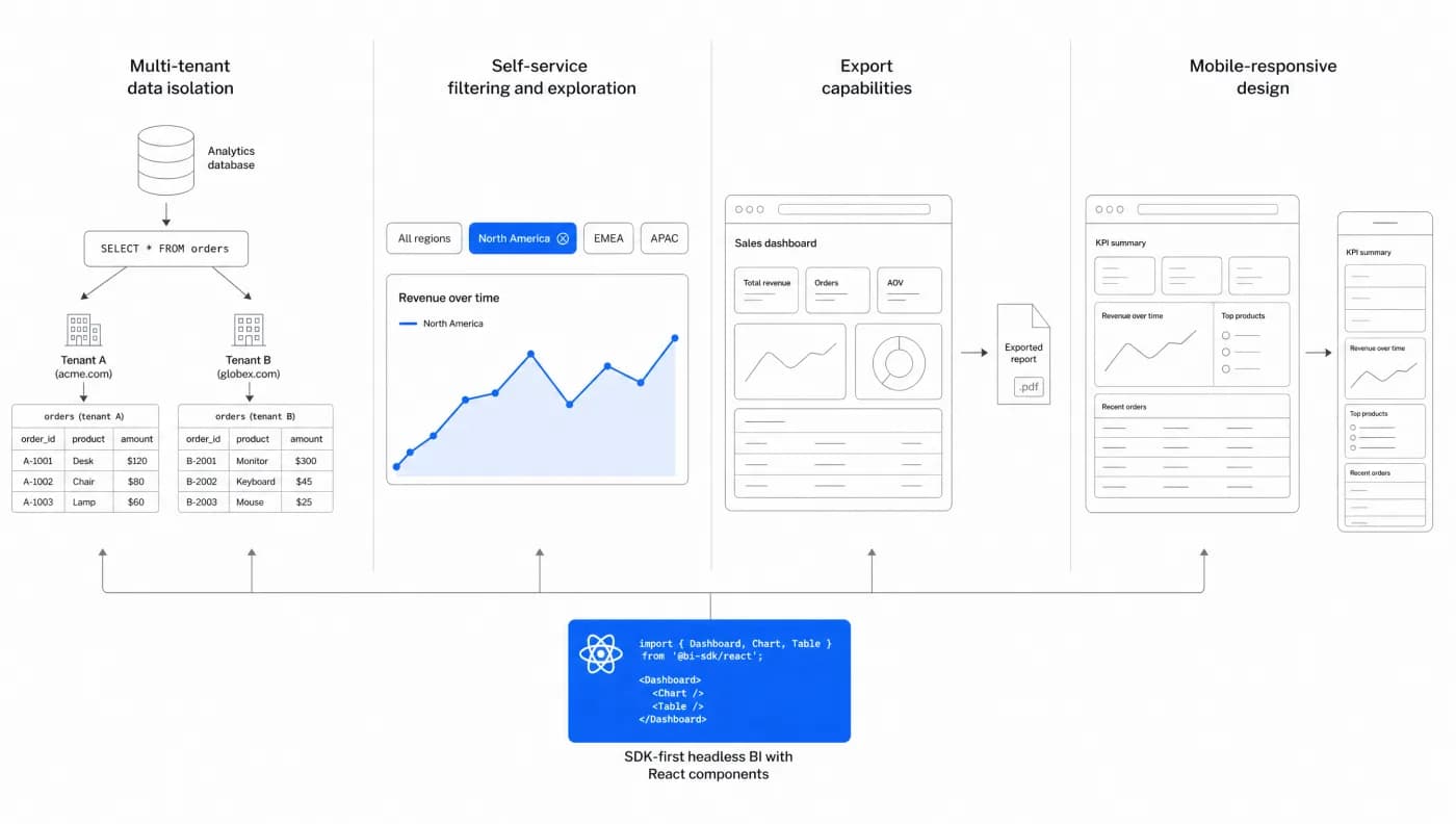 Four capabilities fed by a single SDK-first headless BI layer built from React components: multi-tenant data isolation, self-service filtering and exploration, export, and mobile-responsive design.