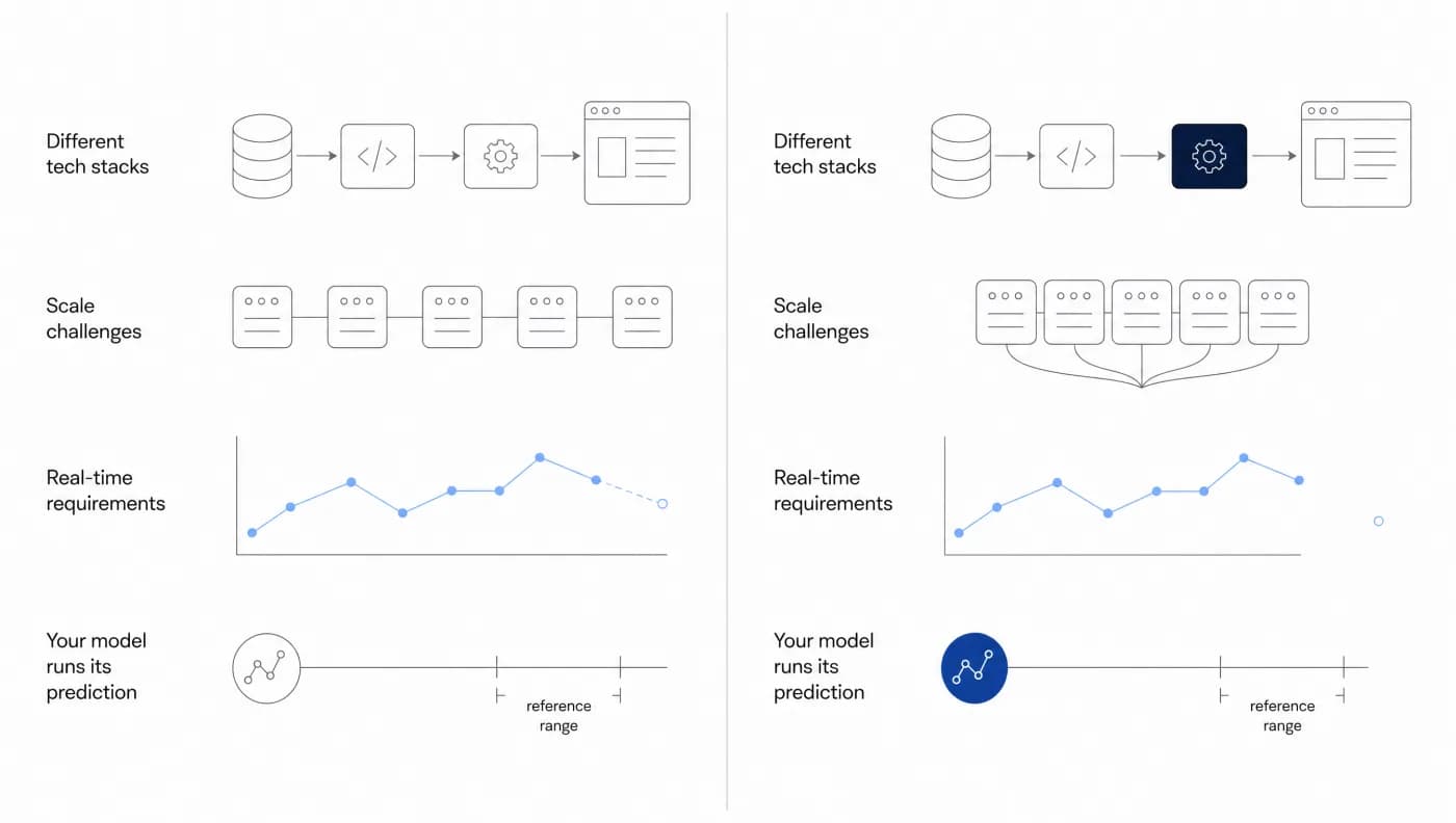 Four obstacles to putting ML visualizations into production, shown in two columns: different tech stacks, scale, real-time requirements, and the model running its prediction against a reference range.