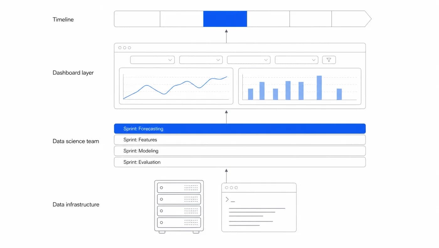 What a predictive dashboard rests on: data infrastructure at the base, a data science team working through forecasting, features, modelling and evaluation sprints, the dashboard layer above, and a timeline across the top.