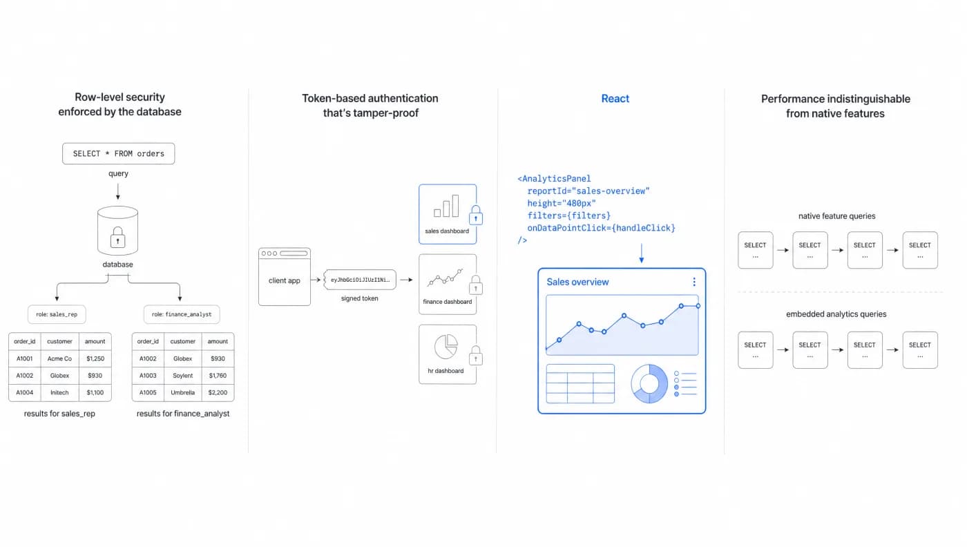 Four foundations of a white-label deployment: row-level security enforced by the database so each role sees only its rows, tamper-proof token-based authentication, React components, and performance indistinguishable from native features.