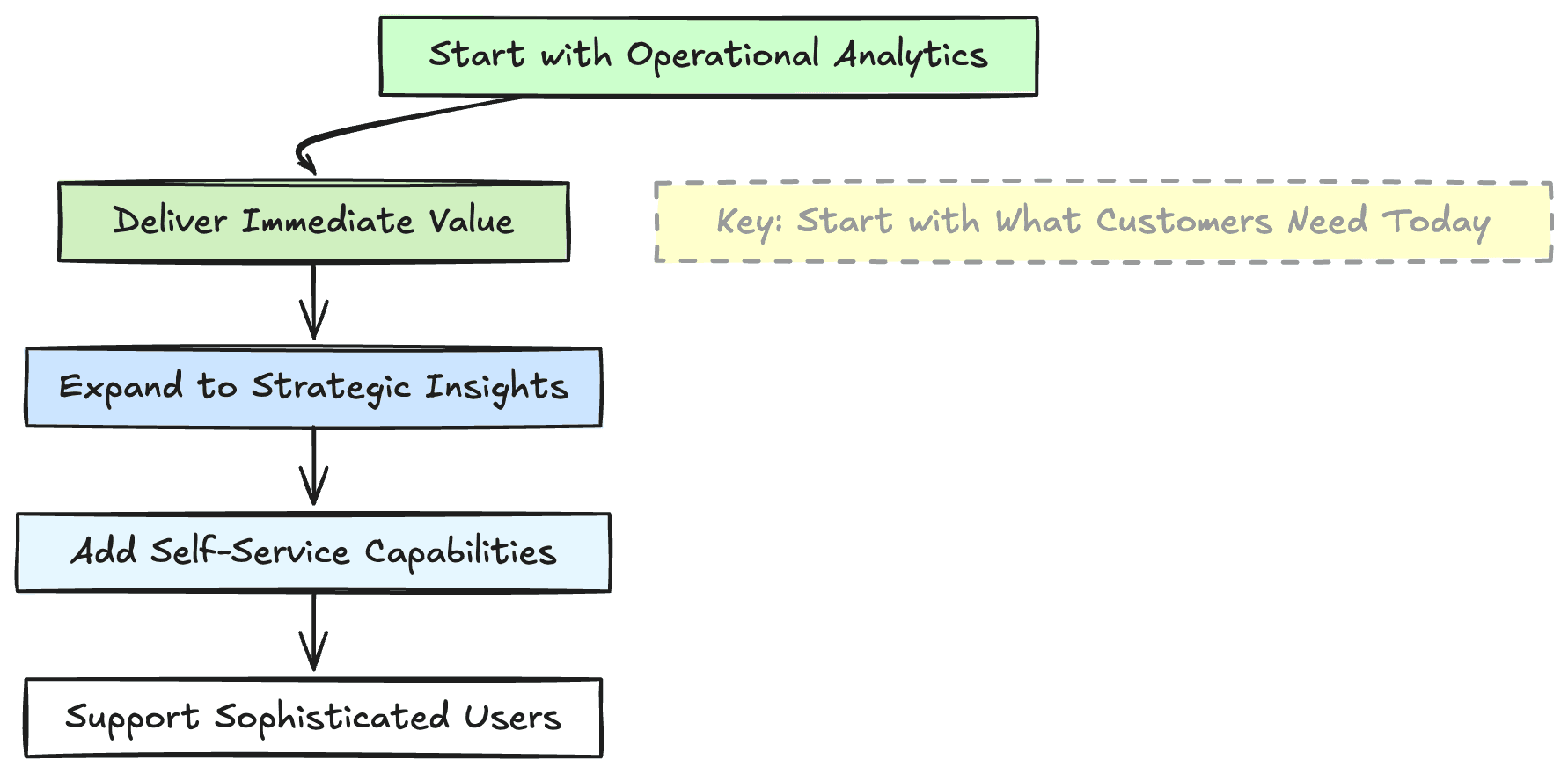 The three types of embedded analytics arranged by sophistication: operational, strategic, then self-service