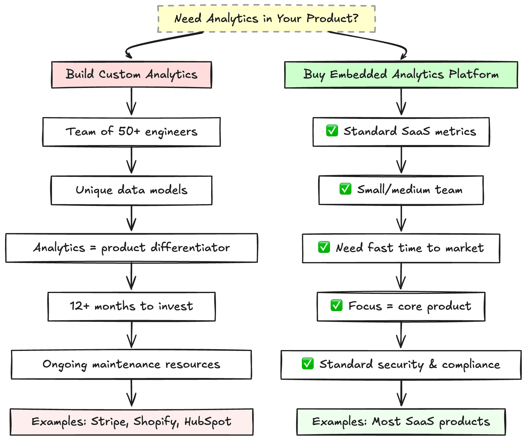 Build versus buy compared on cost, calendar time, control and the permanent maintenance commitment