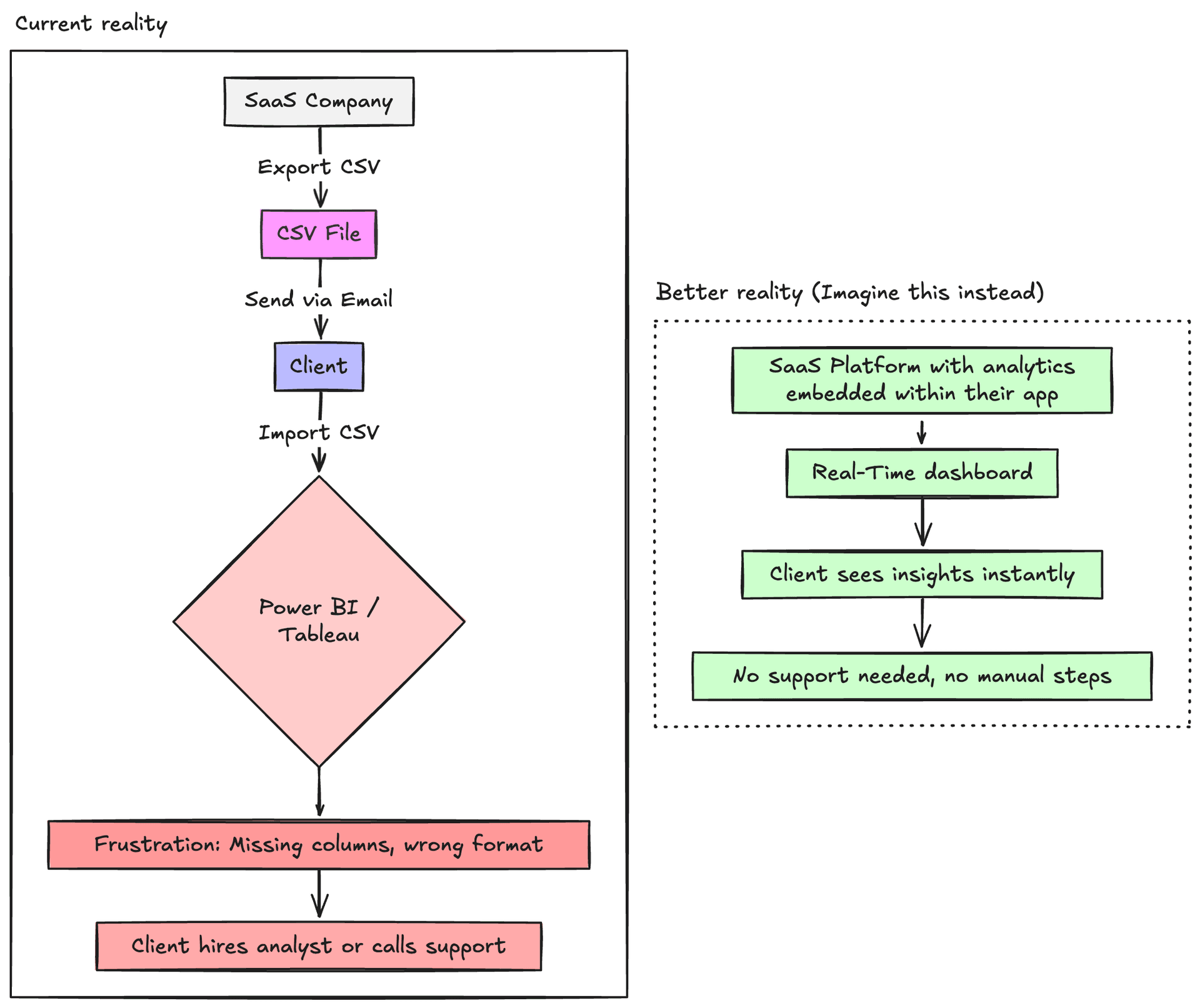 The manual export loop: product exports CSV, customer imports it into a separate BI tool, then builds their own dashboard