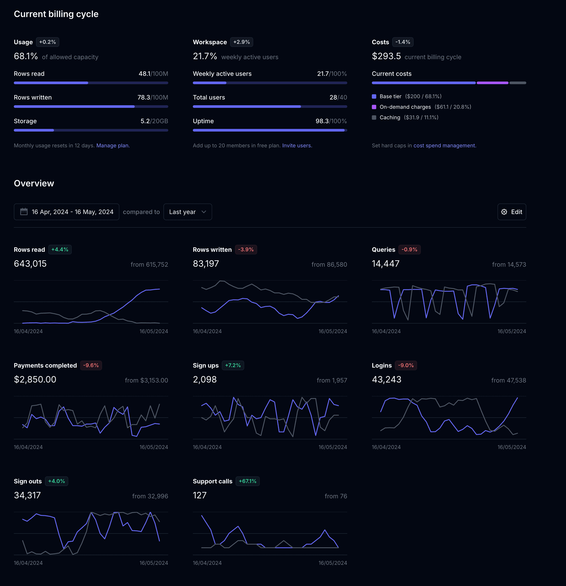 An operational analytics dashboard showing today's performance metrics and period comparisons
