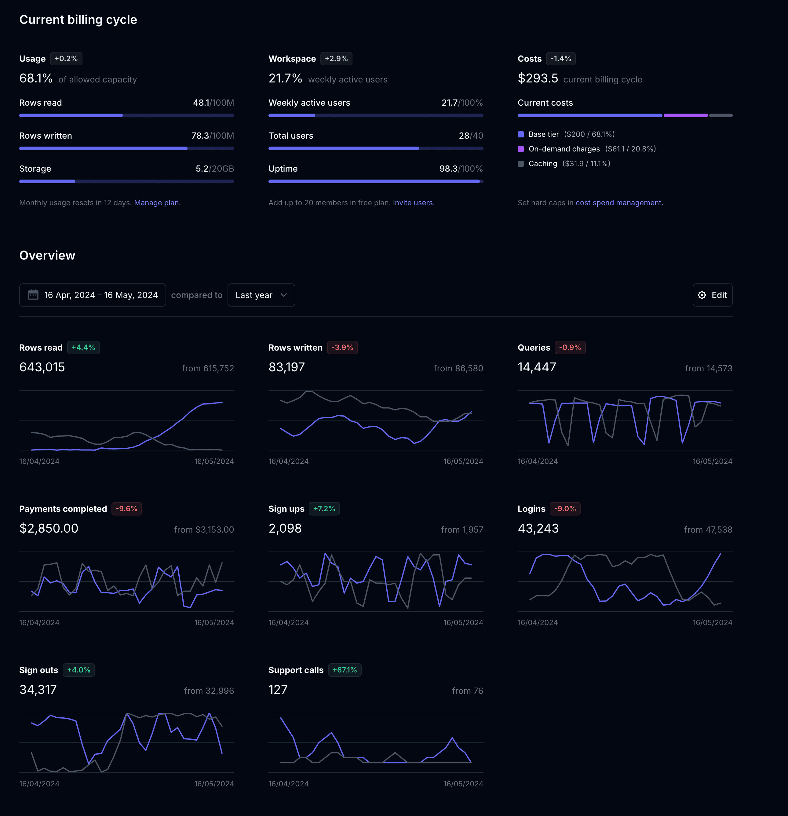 An operational analytics dashboard showing today's performance metrics and period comparisons