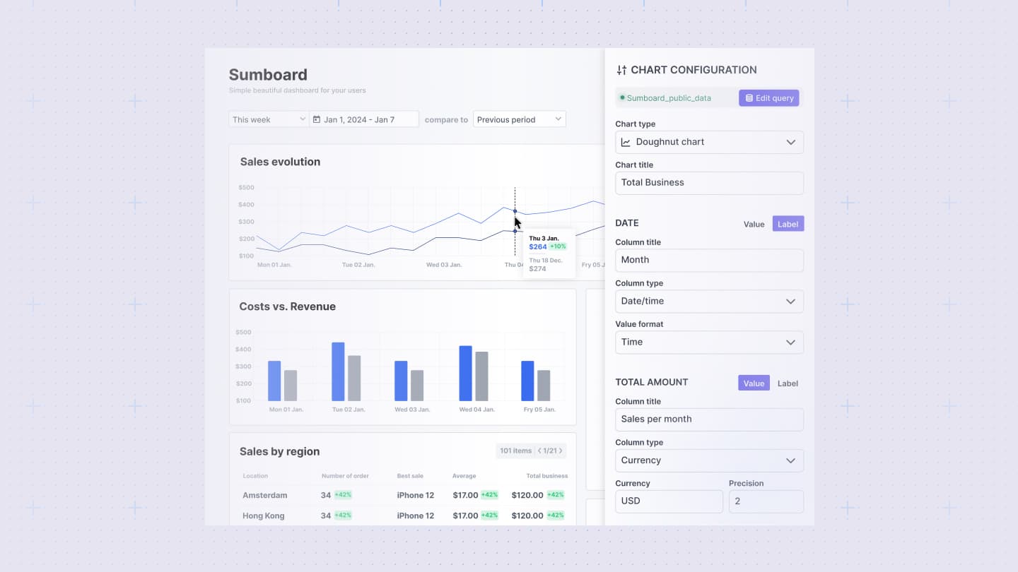The Sumboard dashboard editor with a report laid out on a grid