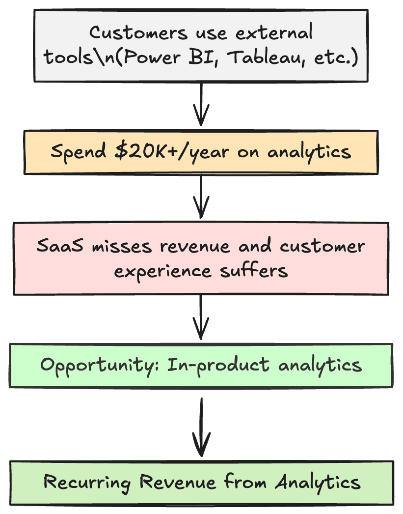 Revenue streams a SaaS product can open once analytics ships: higher tiers, add-on modules, and analytics-as-a-service