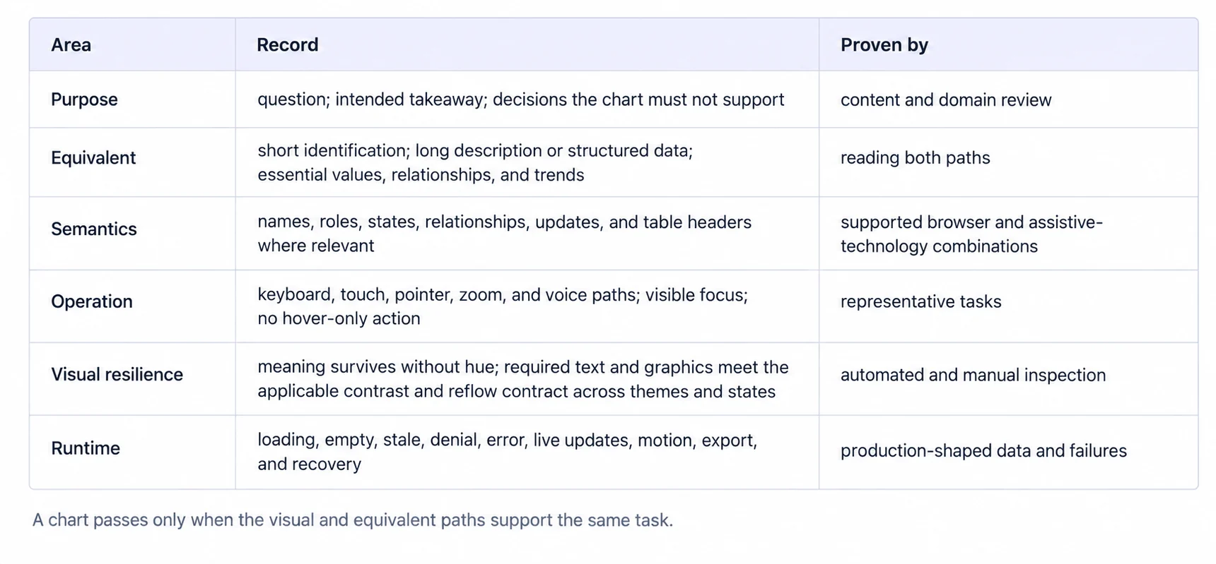 A chart accessibility evidence matrix with six rows. Purpose records the question, intended takeaway, and decisions the chart must not support, proven by content and domain review. Equivalent provides a short identification plus a long description or structured data that conveys the essential values, relationships, and trends, proven by reading both paths. Semantics provides names, roles, states, relationships, updates, and table headers where relevant, proven across supported browser and assistive-technology combinations. Operation covers keyboard, touch, pointer, zoom, and voice paths with visible focus and no hover-only action, proven through representative tasks. Visual resilience ensures meaning survives without hue and required text and graphics meet the applicable contrast and reflow contract across themes and states, proven by automated and manual inspection. Runtime covers loading, empty, stale, denial, error, live updates, motion, export, and recovery, proven under production-shaped data and failures. The footer says a chart passes only when the visual and equivalent paths support the same task.