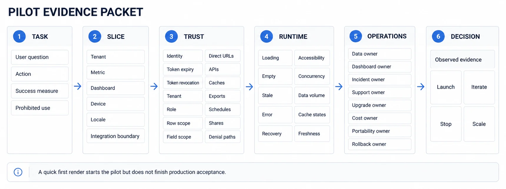An embedded analytics pilot evidence packet shown as six gates. Task records the user question, action, success measure, and prohibited use. Slice implements the hardest representative tenant, metric, dashboard, device, locale, and integration boundary. Trust tests identity, token expiry and revocation, tenant, role, row and field scope, direct URLs, APIs, caches, exports, schedules, shares, and denial paths. Runtime tests loading, empty, stale, error, recovery, accessibility, concurrency, data volume, cache states, and freshness. Operations assigns owners for data, dashboards, incidents, support, upgrades, costs, portability, and rollback. Decision compares the observed evidence with explicit launch, iterate, stop, and scale criteria. The footer says a quick first render starts the pilot but does not finish production acceptance.
