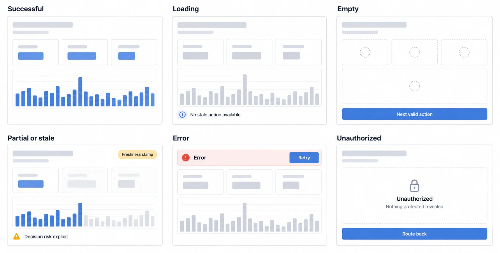 Six small panels of the same embedded dashboard, drawn at the same layout so the difference between them is what the state does to it. The first is the successful state, the one most teams design: a title, three value tiles and a chart. Loading shows skeleton blocks in the same positions with nothing that could be clicked, and its acceptance evidence is that no stale action appears available. Empty keeps the frame with no content and a single next step, and its evidence is that the user knows the next valid action. Partial or stale shows content with a freshness stamp and half of it faded, and its evidence is that decision risk is explicit. Error keeps the content in place under a bounded notice band, and its evidence is that retry or recovery is bounded. Unauthorized keeps the same layout with the data absent, and its evidence is that nothing protected is revealed and there is a route back. No panel carries a real number: the value blocks are drawn rather than written.