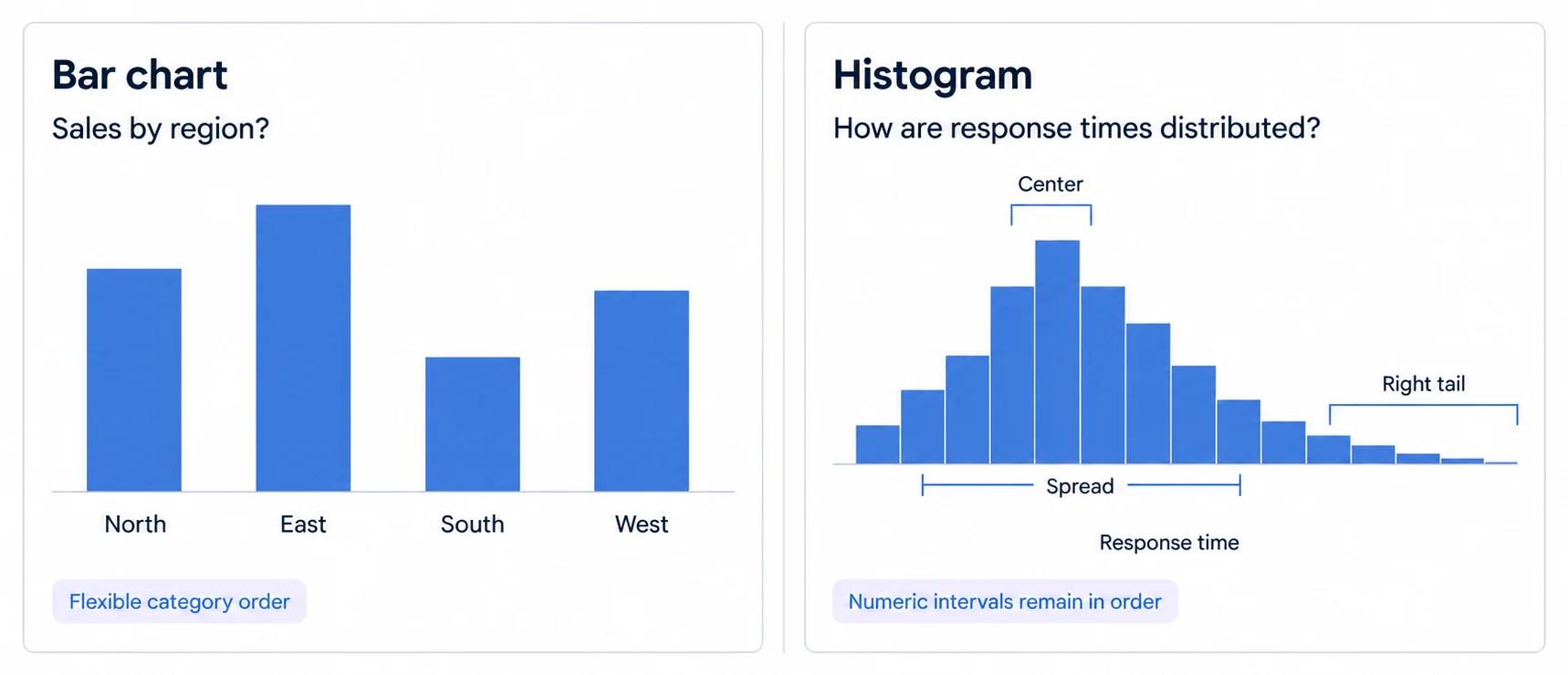 A side-by-side comparison using different data for different questions. The bar chart compares four named regions with separated bars and a flexible category order. The histogram groups raw response-time observations into adjacent numeric intervals that remain in order, revealing the center, spread, and right tail of the distribution.