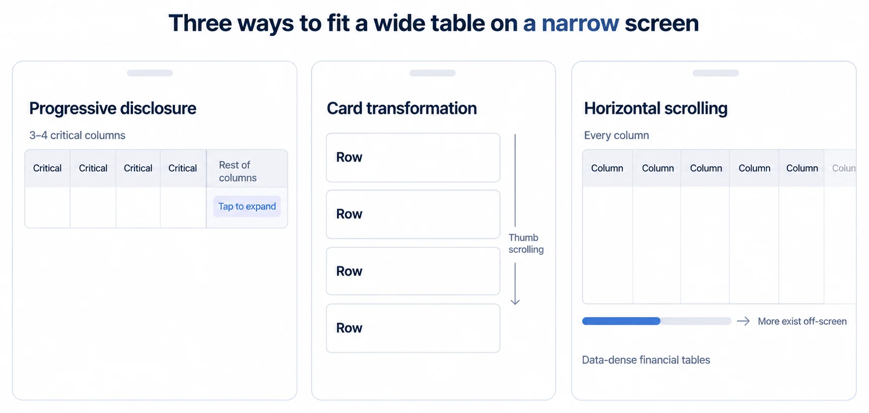 Three ways to fit a wide table on a narrow screen. Progressive disclosure keeps the three or four most critical columns and puts the rest behind a tap to expand. Card transformation turns each row into a vertically stacked card suited to thumb scrolling. Horizontal scrolling keeps every column and makes it visible that more exist off-screen, which suits data-dense financial tables.