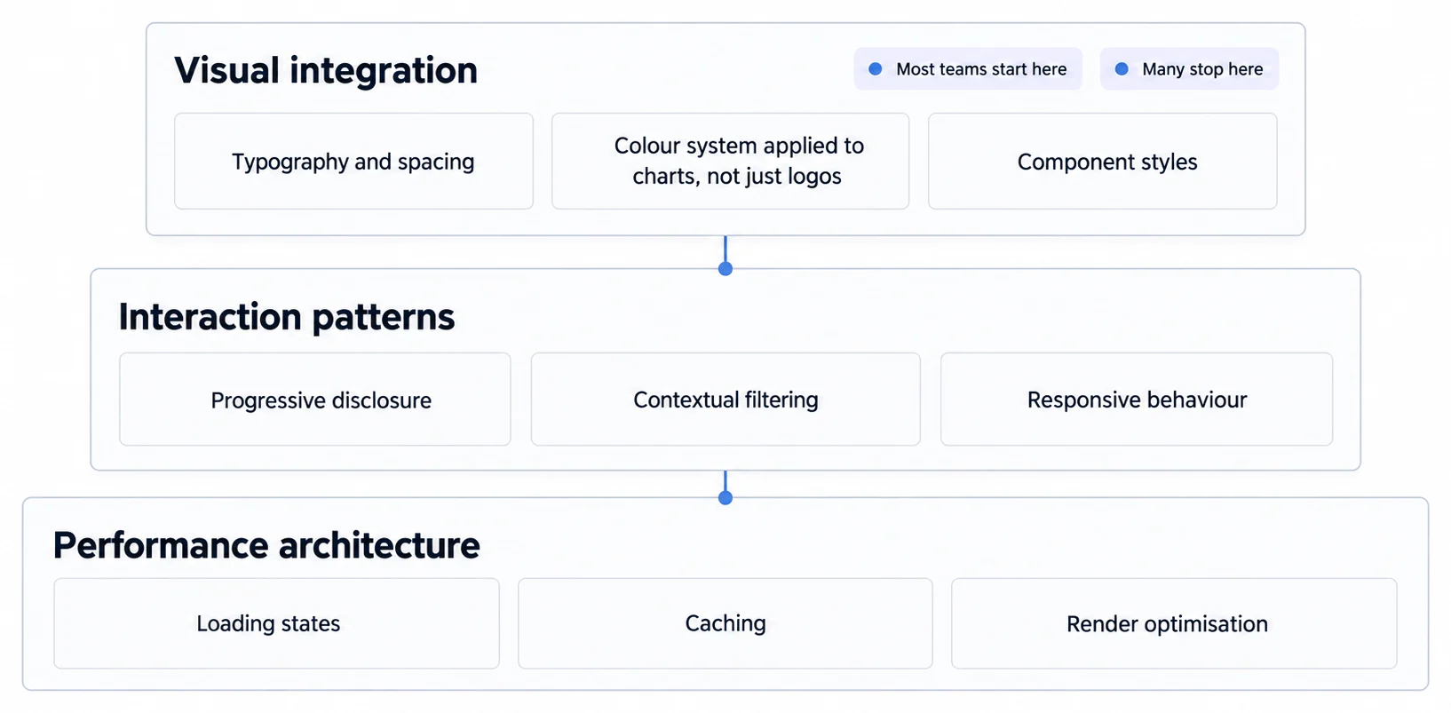 Three design layers drawn as depth. At the surface, visual integration is what users see first: typography and spacing, the colour system applied to charts and not just logos, and component styles they already know. Beneath it, interaction patterns are what users work through: progressive disclosure, contextual filtering, and responsive behaviour. At the foundation, performance architecture is what users feel rather than see: loading states, caching, and render optimisation. Most teams start at the surface and many stop there.