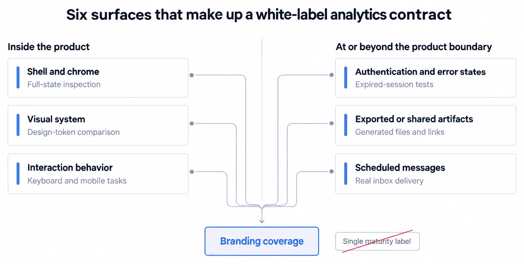 Six surfaces that make up a white-label analytics contract. Inside the product, inspect the shell and chrome, visual system, and interaction behavior. At or beyond the product boundary, inspect authentication and error states, exported or shared artifacts, and scheduled messages. Each surface has its own evidence: full-state inspection, design-token comparison, keyboard and mobile tasks, expired-session tests, generated files and links, and real inbox delivery. Branding coverage is the intersection of these surfaces, not a single maturity label.