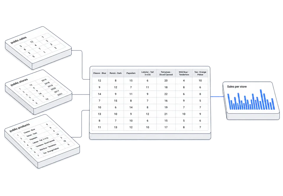 Three separate source blocks feeding into one warehouse slab, with a single clean line leaving it for a chart.