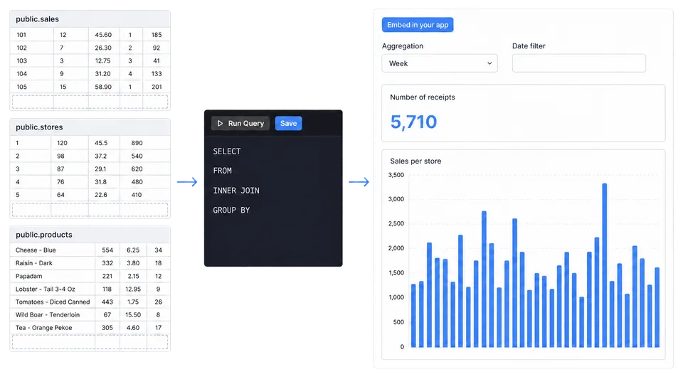 Three raw source tables on the left, one rebuilt fact_shipments table in the middle with a late shipment highlighted, and on the right the same rows arriving as an on-time delivery dashboard inside a customer's own product, filtered to one tenant.