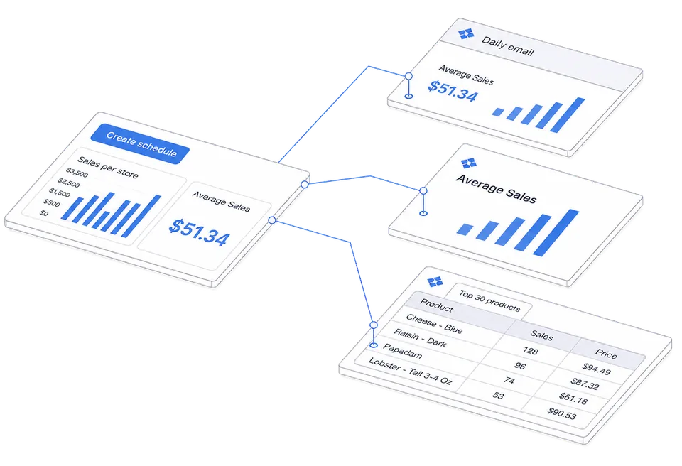 One dashboard with three lines leaving it, ending in an email, a document and a spreadsheet, all carrying the customer's own logo.