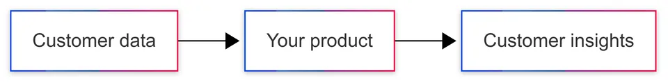 Data flow from your product database through an embedded analytics layer to a customer-facing dashboard