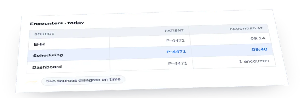 Two source systems can disagree about who a patient is and when an encounter happened, and the dashboard is where that disagreement becomes visible.