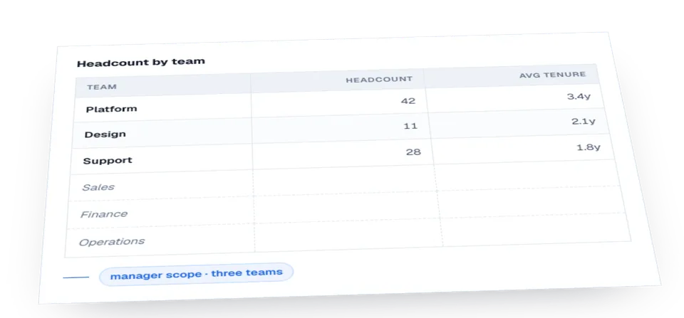 People data is the most access-controlled data a product holds. A manager may see their own team and nobody else's, and that rule changes as the org chart changes.
