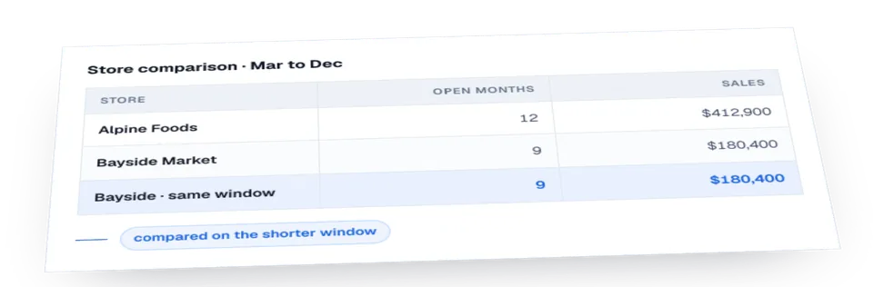 Comparing stores is only fair once the scope is comparable: a store that opened in March cannot be read against one open all year.