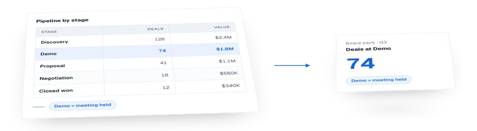 Pipeline numbers move all day and two teams rarely define a stage the same way, so a shared dashboard has to carry the definition with the number.