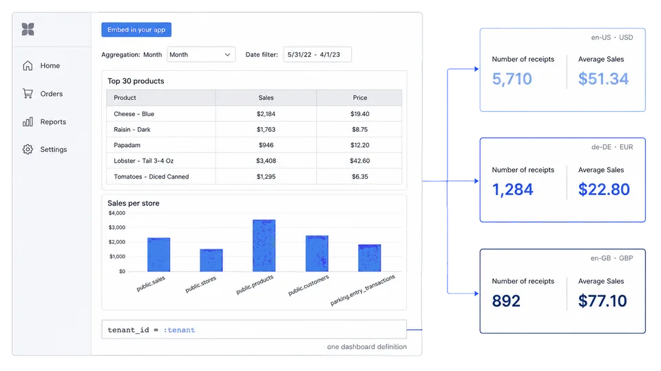 One dashboard definition with three small result cards beside it, each carrying different figures and a different locale: the same definition read by three customers.
