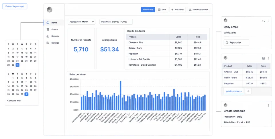 A customer's dashboard beside the surfaces it produces: a scheduled email, a spreadsheet export and a schedule, each carrying the customer's own brand.