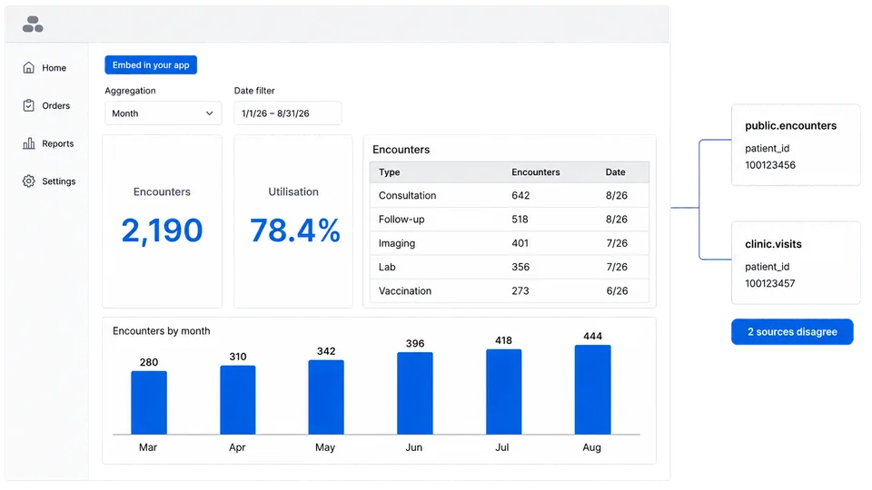 A healthcare dashboard as one of your customers opens it, scoped to their own rows.