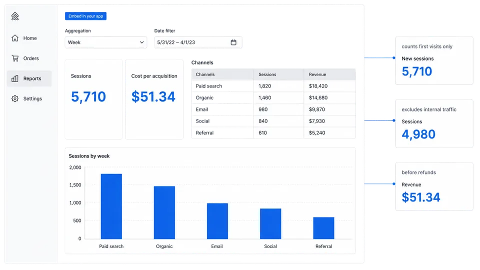 A marketing dashboard as one of your customers opens it, scoped to their own rows.