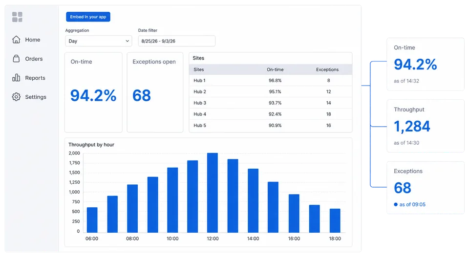 A operations and supply chain dashboard as one of your customers opens it, scoped to their own rows.